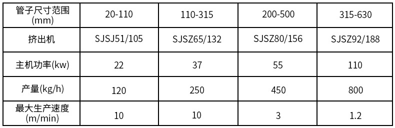 PVC穿線(xiàn)管材生產(chǎn)線(xiàn) 一出二一出四電工穿線(xiàn)管
